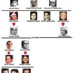 Family Tree of Nehru–Gandhi Family